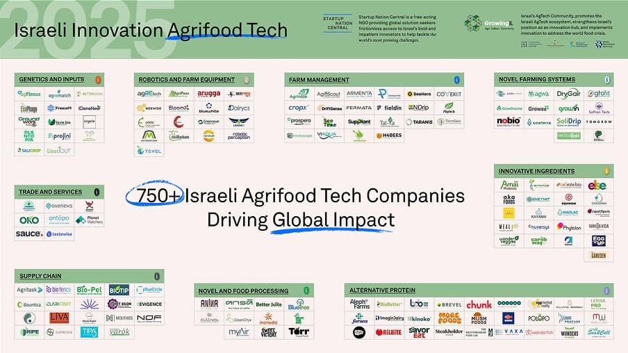 Startup Nation Central released Israel’s Agriculture & Food Tech Landscape Map 2025 highlighting over many startups.