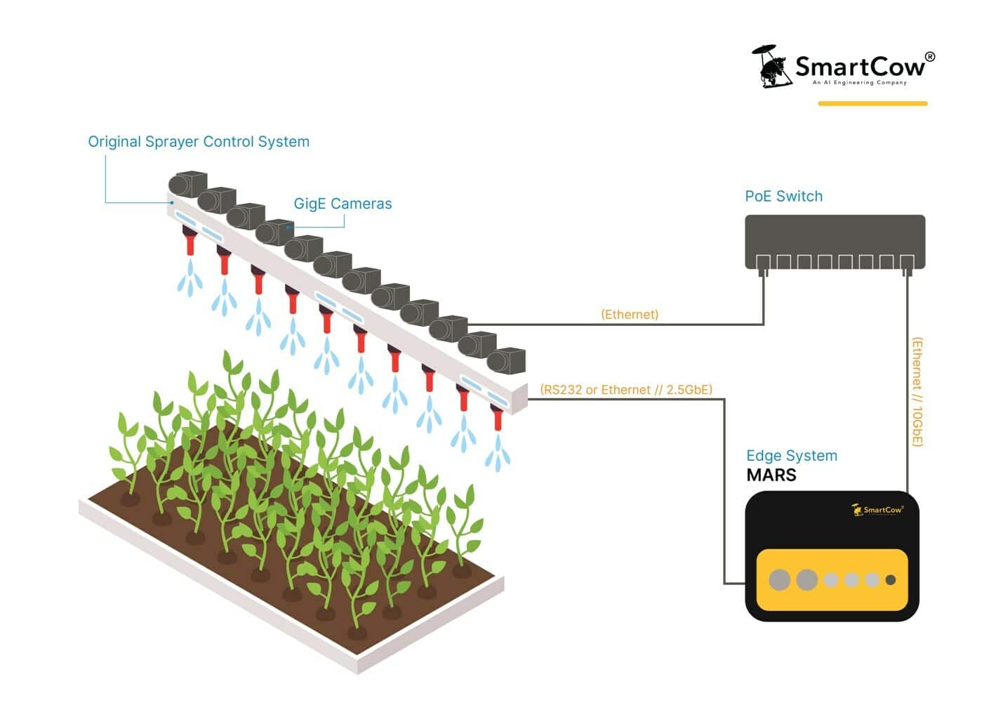 SmartCow's AI-driven smart spray system is transforming agriculture, addressing climate and labor challenges.