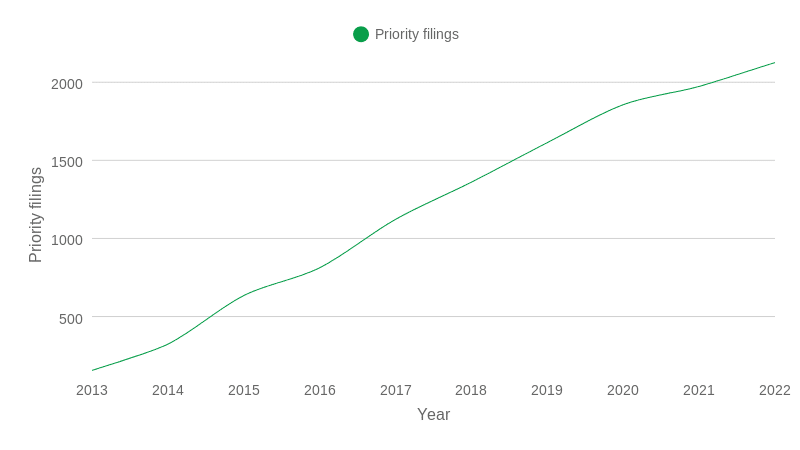 Appleyard Lees’ latest report reveals patent filings in CRISPR technology with agricultural applications increased by 58% to 122 filings.