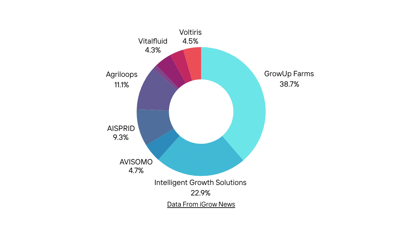 Europe Indoor Farming Investment Trends