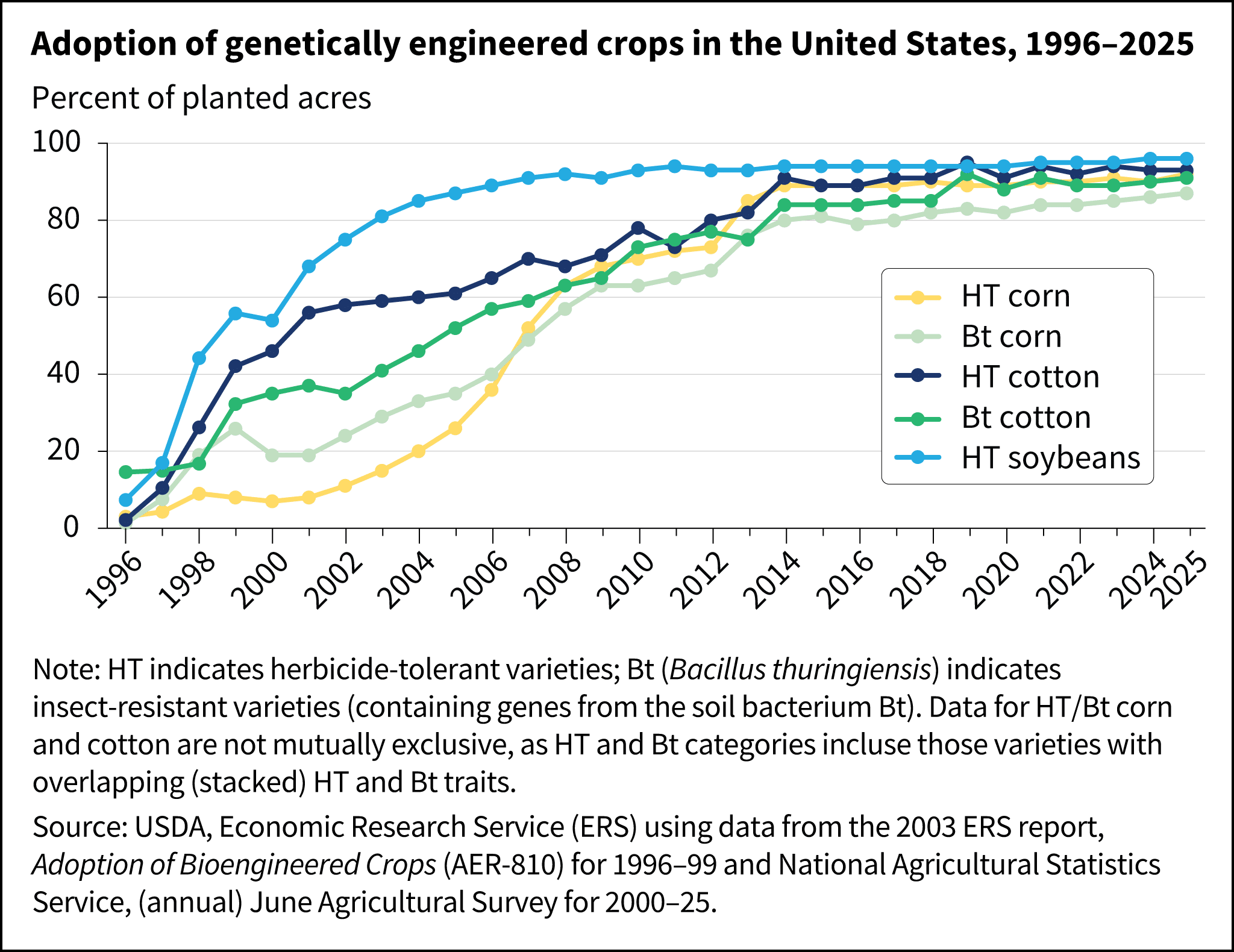 Key takeawaysUSDA ARS data shows genetically engineered seed adoption now exceeds 90 percent for major U.S. field crops.

Herbicide-tolerant traits dominate soybean, corn, and cotton production.

Insect-resistant (Bt) traits continue to expand, particularly in corn and cotton.

Stacked GE varieties combining HT and Bt traits now represent the majority of planted acres.

Adoption trends reflect agronomic pressures and trait availability rather than new crop categories.

USDA ARS tracks nearly three decades of GE seed adoption

Data compiled by USDA ARS shows that genetically engineered (GE) seeds have been widely adopted in U.S. agriculture since their commercial introduction in 1996. Adoption rates increased rapidly in the years following commercialization and now exceed 90 percent for corn, upland cotton, and soybeans.

GE crops are classified in the dataset as herbicide-tolerant (HT), insect-resistant (Bt), or stacked varieties that combine both traits. While additional GE traits have been developed, including drought tolerance and enhanced nutritional content, HT and Bt traits remain the most widely used in U.S. crop production.

Herbicide-tolerant crops dominate soybean, corn, and cotton acres

According to USDA ARS survey data, herbicide-tolerant crops account for the majority of planted acreage in key field crops. Soybean HT adoption rose from 17 percent in 1997 to 68 percent by 2001 and reached 94 percent in 2014. By 2024, adoption peaked at 96 percent and remained at that level in 2025.

HT cotton acreage expanded from approximately 10 percent in 1997 to 56 percent in 2001, exceeding 90 percent of upland cotton acres by 2017. In 2025, 93 percent of upland cotton acreage was planted with herbicide-tolerant GE varieties. HT corn adoption increased more gradually but now covers approximately 92 percent of domestic corn acreage. HT traits are also widely used in alfalfa, canola, and sugar beet production.

Insect-resistant traits expand with pest pressure

Insect-resistant GE crops containing Bt genes have been available since 1996. USDA ARS data shows Bt corn acreage increased from about 8 percent in 1997 to 19 percent in 2000 and reached 87 percent in 2025. Bt cotton adoption followed a similar trajectory, rising from 15 percent in 1997 to 37 percent in 2001 and reaching 91 percent of U.S. cotton acres by 2025.

Increased adoption of Bt corn has been linked to the introduction of varieties targeting corn rootworm and corn earworm, expanding beyond early protection against European corn borer. Adoption rates may fluctuate depending on pest pressure in a given year.

Stacked varieties now represent the majority of acres

Data from USDA ARS also highlights continued growth in stacked GE varieties combining HT and Bt traits. In 2025, approximately 87 percent of cotton acres and 84 percent of corn acres were planted with stacked seeds, reflecting farmers’ preference for multiple-trait packages addressing both weed and insect management needs.

Together, these trends illustrate the sustained role of GE technologies in U.S. crop production, driven by agronomic performance and pest management requirements rather than the introduction of new crop categories.