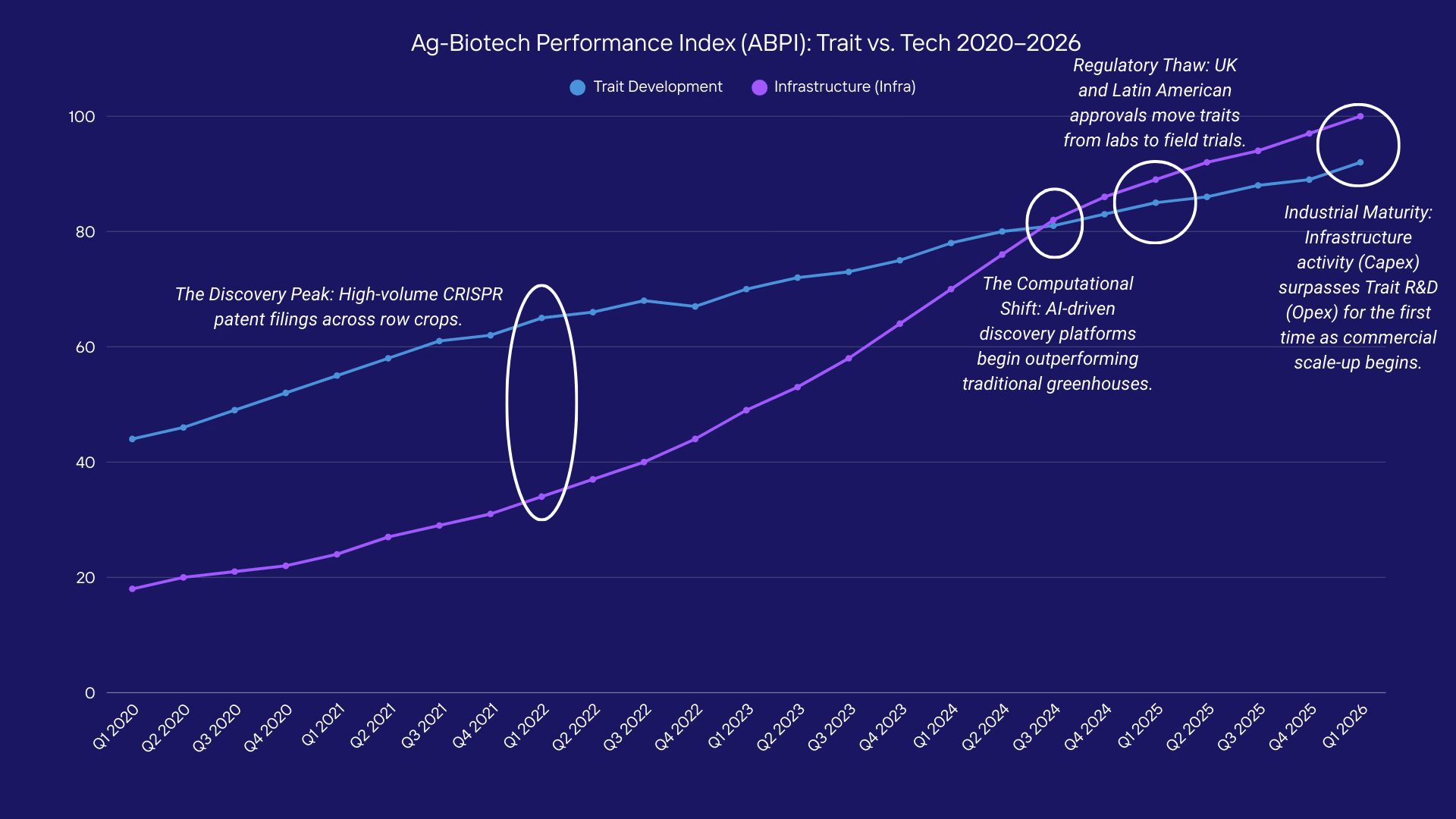 Competitive advantage in crop genomics has moved from owning intellectual property to owning high-throughput physical infrastructure.