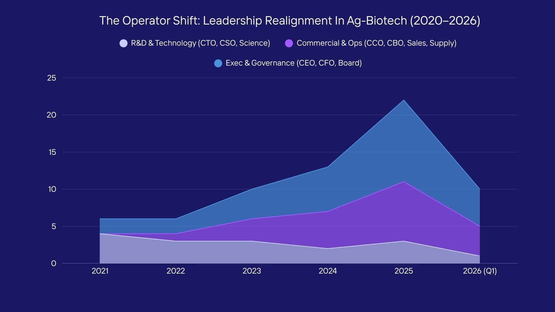 Crop genomics companies are undergoing structured leadership transitions, moving scientific founders into CTO roles and appointing scale-up CEOs.